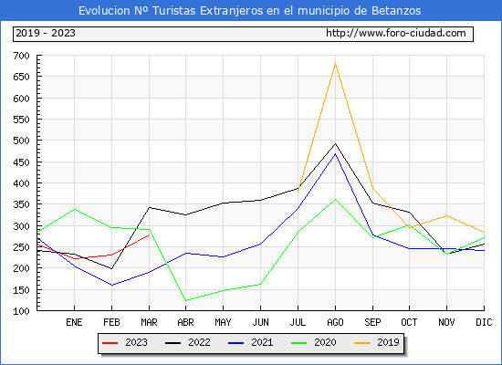 Evolucin Numero de turistas de origen Extranjero en el Municipio de Betanzos hasta Marzo del 2023.