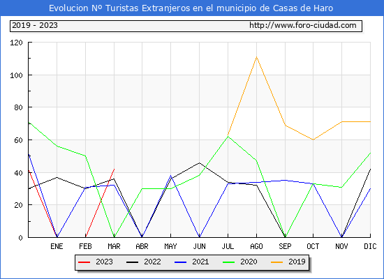 Evolucin Numero de turistas de origen Extranjero en el Municipio de Casas de Haro hasta Marzo del 2023.