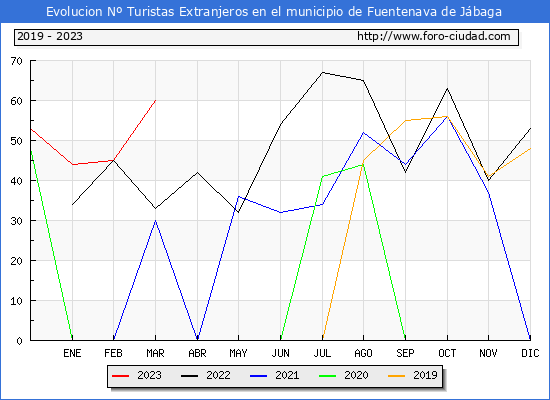 Evolucin Numero de turistas de origen Extranjero en el Municipio de Fuentenava de Jbaga hasta Marzo del 2023.