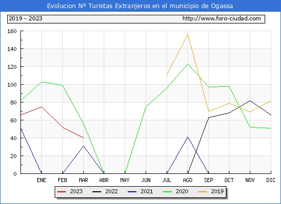 Evolucin Numero de turistas de origen Extranjero en el Municipio de Ogassa hasta Marzo del 2023.