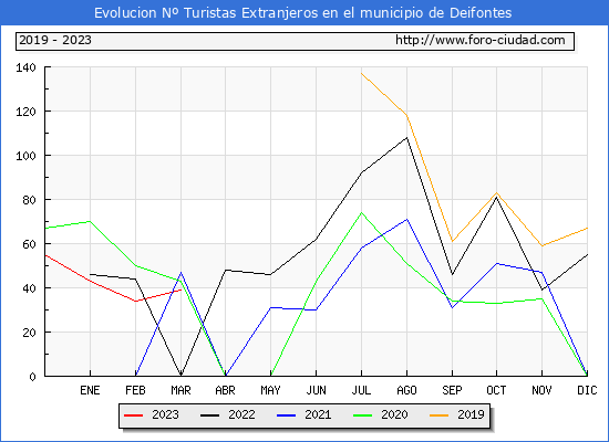 Evolucin Numero de turistas de origen Extranjero en el Municipio de Deifontes hasta Marzo del 2023.