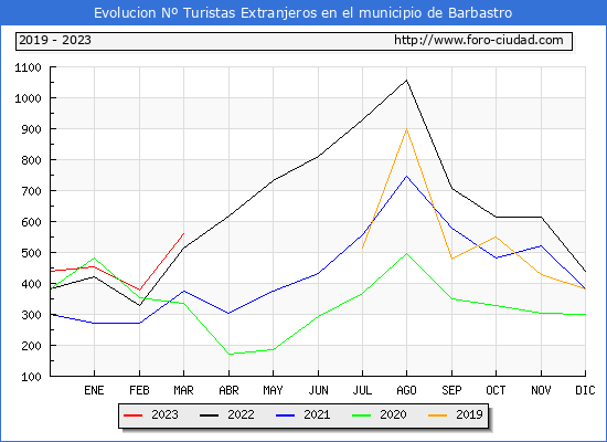 Evolucin Numero de turistas de origen Extranjero en el Municipio de Barbastro hasta Marzo del 2023.