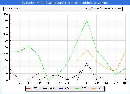 Evolucin Numero de turistas de origen Extranjero en el Municipio de Campo hasta Marzo del 2023.