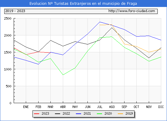 Evolucin Numero de turistas de origen Extranjero en el Municipio de Fraga hasta Marzo del 2023.