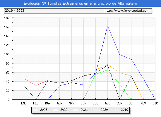 Evolución Numero de turistas de origen Extranjero en el Municipio de Alfarnatejo hasta Marzo del 2023.