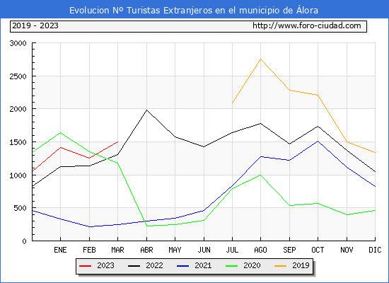 Evolución Numero de turistas de origen Extranjero en el Municipio de Álora hasta Marzo del 2023.