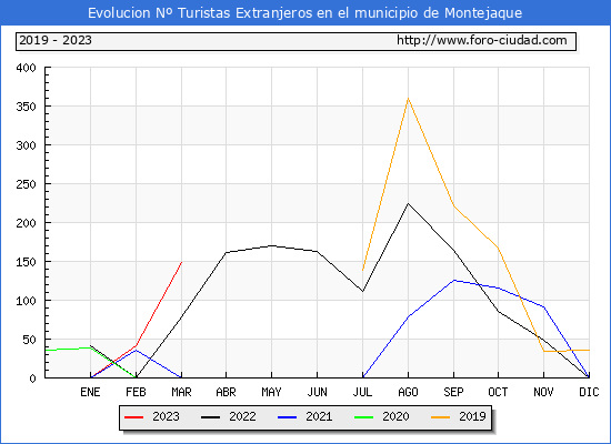 Evolucin Numero de turistas de origen Extranjero en el Municipio de Montejaque hasta Marzo del 2023.