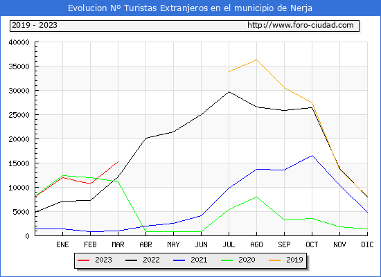 Evolucin Numero de turistas de origen Extranjero en el Municipio de Nerja hasta Marzo del 2023.