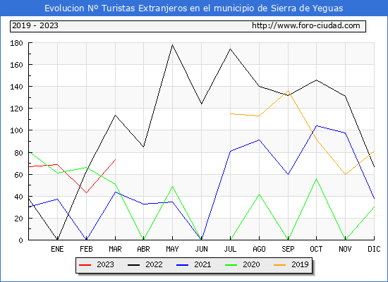Evolucin Numero de turistas de origen Extranjero en el Municipio de Sierra de Yeguas hasta Marzo del 2023.