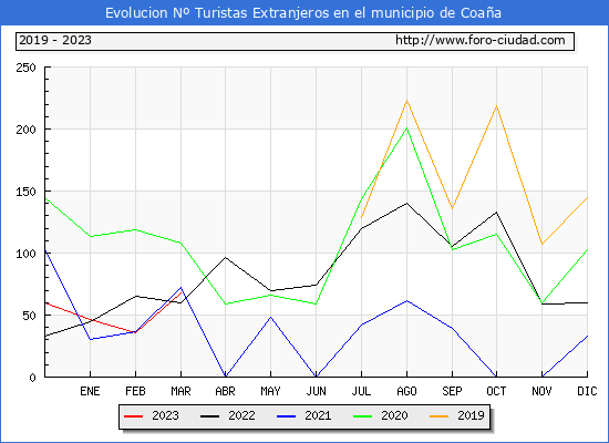 Evolucin Numero de turistas de origen Extranjero en el Municipio de Coaa hasta Marzo del 2023.