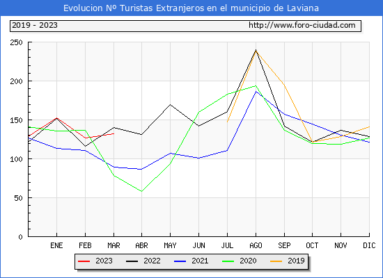 Evolucin Numero de turistas de origen Extranjero en el Municipio de Laviana hasta Marzo del 2023.