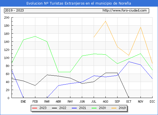 Evolucin Numero de turistas de origen Extranjero en el Municipio de Norea hasta Marzo del 2023.