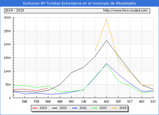 Evolucin Numero de turistas de origen Extranjero en el Municipio de Ribadesella hasta Marzo del 2023.