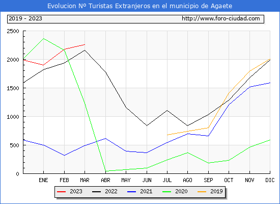 Evolución Numero de turistas de origen Extranjero en el Municipio de Agaete hasta Marzo del 2023.