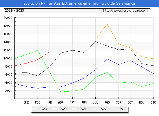 Evolución Numero de turistas de origen Extranjero en el Municipio de Salamanca hasta Marzo del 2023.