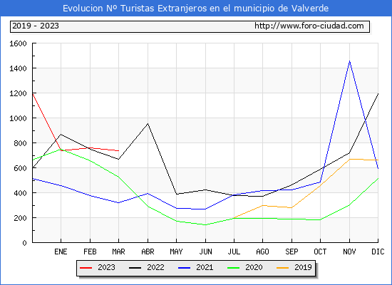 Evolucin Numero de turistas de origen Extranjero en el Municipio de Valverde hasta Marzo del 2023.