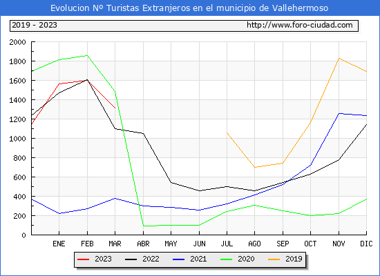 Evolucin Numero de turistas de origen Extranjero en el Municipio de Vallehermoso hasta Marzo del 2023.