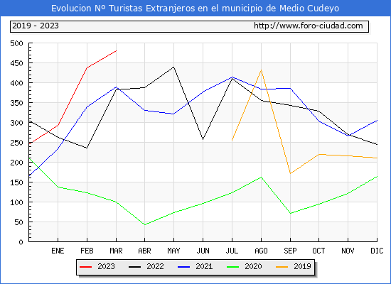 Evolución Numero de turistas de origen Extranjero en el Municipio de Medio Cudeyo hasta Marzo del 2023.
