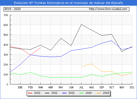 Evolución Numero de turistas de origen Extranjero en el Municipio de Huévar del Aljarafe hasta Marzo del 2023.