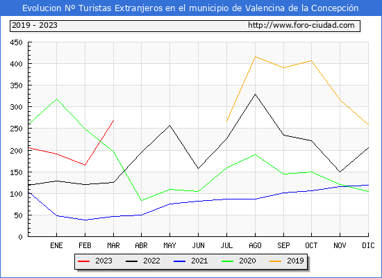Evolucin Numero de turistas de origen Extranjero en el Municipio de Valencina de la Concepcin hasta Marzo del 2023.