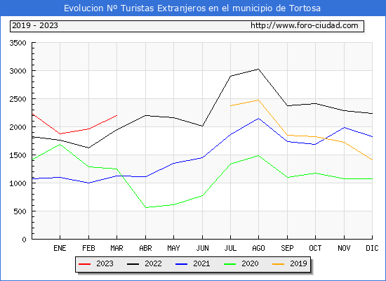 Evolucin Numero de turistas de origen Extranjero en el Municipio de Tortosa hasta Marzo del 2023.
