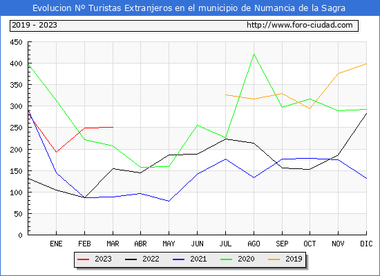 Evolución Numero de turistas de origen Extranjero en el Municipio de Numancia de la Sagra hasta Marzo del 2023.