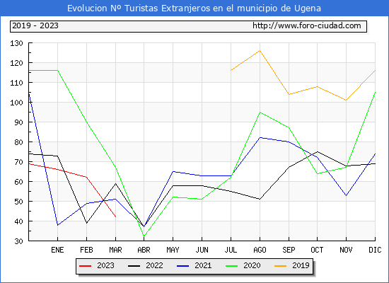 Evolucin Numero de turistas de origen Extranjero en el Municipio de Ugena hasta Marzo del 2023.