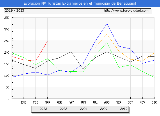 Evolucin Numero de turistas de origen Extranjero en el Municipio de Benaguasil hasta Marzo del 2023.
