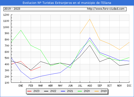 Evolucin Numero de turistas de origen Extranjero en el Municipio de l'Eliana hasta Marzo del 2023.