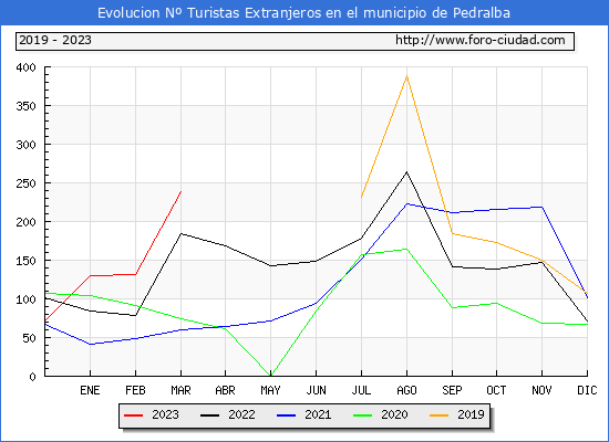 Evolucin Numero de turistas de origen Extranjero en el Municipio de Pedralba hasta Marzo del 2023.