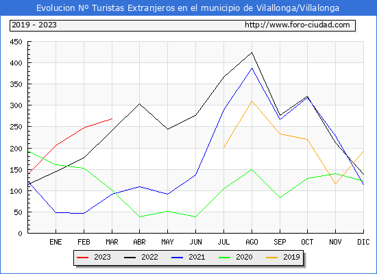 Evolución Numero de turistas de origen Extranjero en el Municipio de Vilallonga/Villalonga hasta Marzo del 2023.