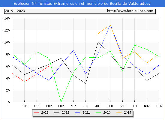 Evolucin Numero de turistas de origen Extranjero en el Municipio de Becilla de Valderaduey hasta Marzo del 2023.