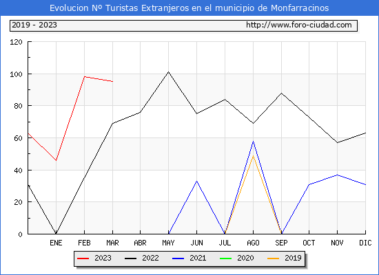 Evolución Numero de turistas de origen Extranjero en el Municipio de Monfarracinos hasta Marzo del 2023.