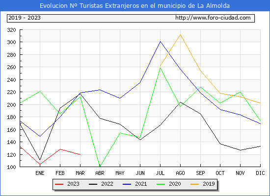 Evolución Numero de turistas de origen Extranjero en el Municipio de La Almolda hasta Marzo del 2023.