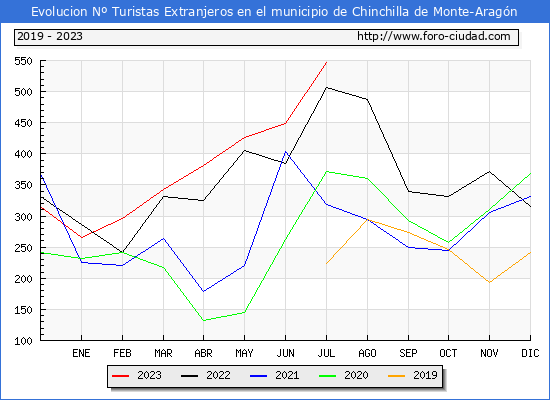 Evolucin Numero de turistas de origen Extranjero en el Municipio de Chinchilla de Monte-Aragn hasta Julio del 2023.