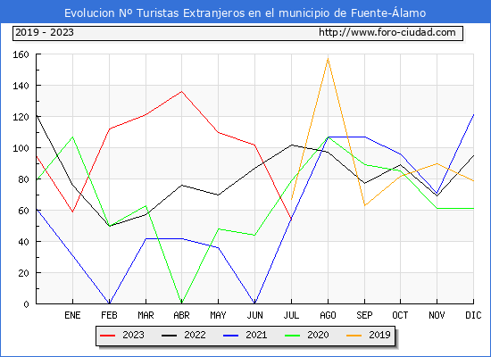 Evolucin Numero de turistas de origen Extranjero en el Municipio de Fuente-lamo hasta Julio del 2023.