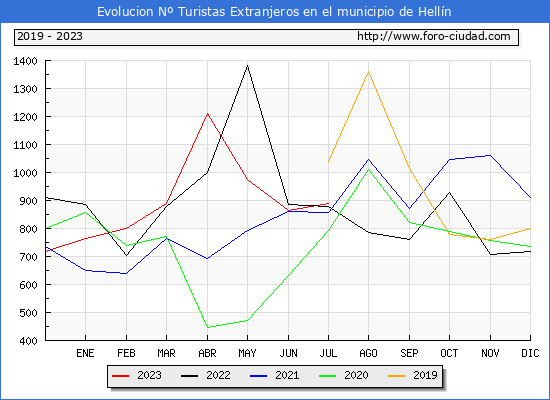 Evolución Numero de turistas de origen Extranjero en el Municipio de Hellín hasta Julio del 2023.