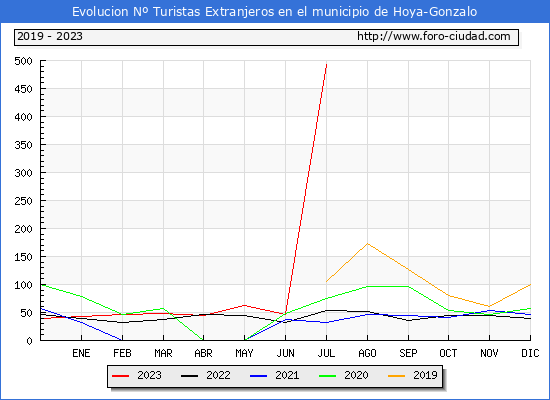 Evolución Numero de turistas de origen Extranjero en el Municipio de Hoya-Gonzalo hasta Julio del 2023.