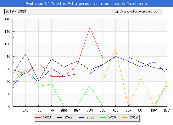 Evolución Numero de turistas de origen Extranjero en el Municipio de Pozohondo hasta Julio del 2023.