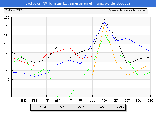 Evolucin Numero de turistas de origen Extranjero en el Municipio de Socovos hasta Julio del 2023.