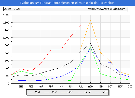 Evolucin Numero de turistas de origen Extranjero en el Municipio de Els Poblets hasta Julio del 2023.