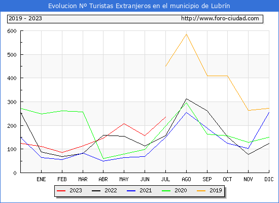 Evolucin Numero de turistas de origen Extranjero en el Municipio de Lubrn hasta Julio del 2023.