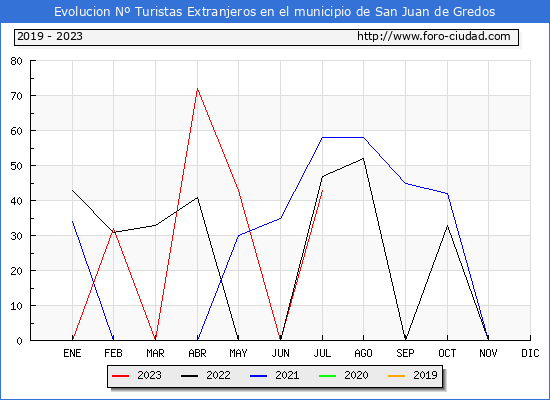 Evolucin Numero de turistas de origen Extranjero en el Municipio de San Juan de Gredos hasta Julio del 2023.
