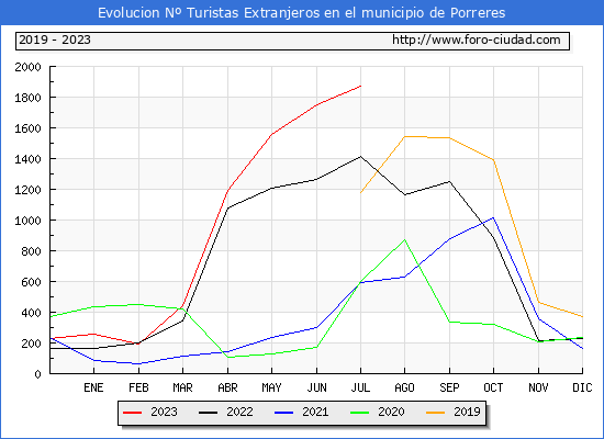 Evolucin Numero de turistas de origen Extranjero en el Municipio de Porreres hasta Julio del 2023.