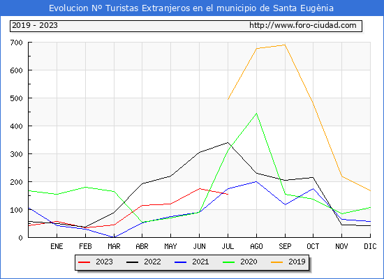Evolucin Numero de turistas de origen Extranjero en el Municipio de Santa Eugnia hasta Julio del 2023.