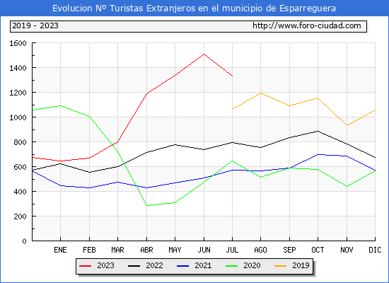 Evolucin Numero de turistas de origen Extranjero en el Municipio de Esparreguera hasta Julio del 2023.