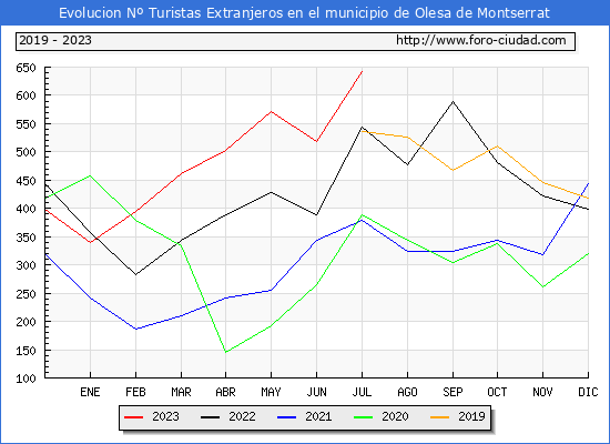 Evolucin Numero de turistas de origen Extranjero en el Municipio de Olesa de Montserrat hasta Julio del 2023.