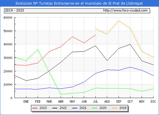 Evolución Numero de turistas de origen Extranjero en el Municipio de El Prat de Llobregat hasta Julio del 2023.