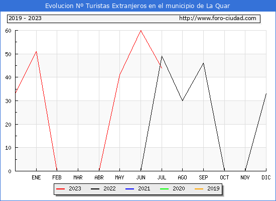 Evolucin Numero de turistas de origen Extranjero en el Municipio de La Quar hasta Julio del 2023.