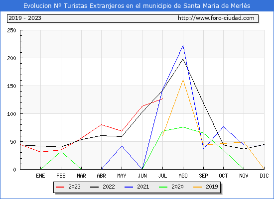 Evolución Numero de turistas de origen Extranjero en el Municipio de Santa Maria de Merlès hasta Julio del 2023.